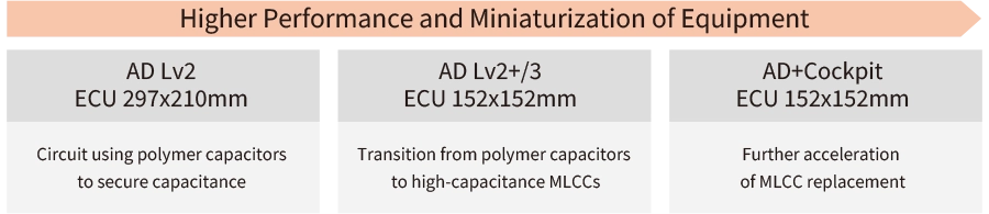 From left to right: progression of higher performance and miniaturization of equipment.Left: AD Lv2 ECU (297×210 mm) — circuit includes polymer capacitors to secure capacitance.Center: AD Lv2+/3 ECU (152×152 mm) — replacement of polymer capacitors with high‑capacitance MLCCs is advancing.Right: AD+Cockpit ECU (152×152 mm) — MLCC replacement is further accelerating.