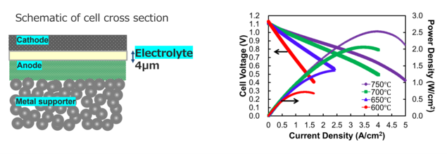 Cell cross-sectional schematic diagram Cell Voltage (V), Current Density (A/cm²), Power Density (W/cm²) graph