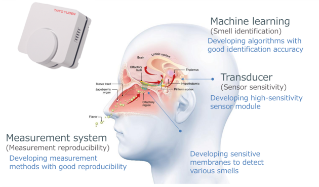 Measurement system (reproducibility of measurements): Development of measurement methods with good reproducibility / Machine learning (odor identification): Development of algorithms with good identification accuracy / Transducer (sensor sensitivity): High sensitivity sensor module development / Sensitive membrane (odor selection system): Development of a sensitive membrane that can detect various odors