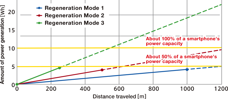  Regenerative Power Output by Mode