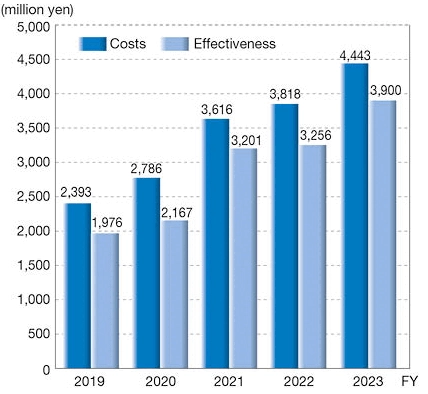 This is a graph of costs and benefits in millions of yen from FY2019 to FY2023. The cost for FY2019 is 2,393 and the benefit is 1,976. The cost for FY2020 is 2,786 and the benefit is 2.167. The cost for FY2021 is 3,616 and the benefit is 3,201. The cost for FY2022 is 3,818 and the benefit is 3,256. The cost for FY2023 is 4,443 and the benefit is 3,900.