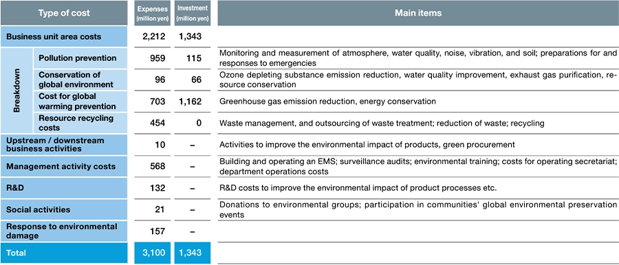 The contents of the table are listed in the following order: Classification: Cost amount (million yen): Investment amount (million yen): Main items Cost within business area: 2,212: 1,343: None Breakdown of costs within business area (pollution prevention cost): 959: 115: Air, water quality , monitoring and measuring noise, vibration, and soil, and preparing for and responding to emergencies Breakdown of costs within the business area (global environmental conservation costs): 96:66: Control of emissions of ozone-depleting substances, water quality improvement, exhaust gas purification, Resource saving Breakdown of costs within business area (global warming prevention costs): 703:1,162: Reduction of greenhouse gas emissions, energy saving Breakdown of costs within business area (resource circulation costs): 454:0: Waste management/outsourced processing, Waste reduction/recycling activities Upstream/downstream costs: 10:-:: Product-related environmental impact improvement activities, green procurement Management activity costs: 568:-: Environmental management system construction and operation, certification maintenance inspection, environmental education, secretariat costs, departmental operation costs Research and development costs: 132:-: Research and development costs for improving the environmental impact of products, processes, etc. Social activity costs: 21:-: Donations to environment-related organizations, participation in global environmental conservation events Environmental damage response costs: 157: -: None Total: 3,100: 1,343