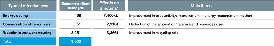 The contents of the table are listed in the following order: Classification: Economic effect (million yen): Quantity effect *: Main items Energy saving effect: 498: 7,400kL: Improved productivity, improved energy management method Resource saving effect: 51: 2,916t: Reduction in materials and resource usage Waste reduction/recycling effect: 3,351: 6,366t: Improved recycling rate Total: 3,900
