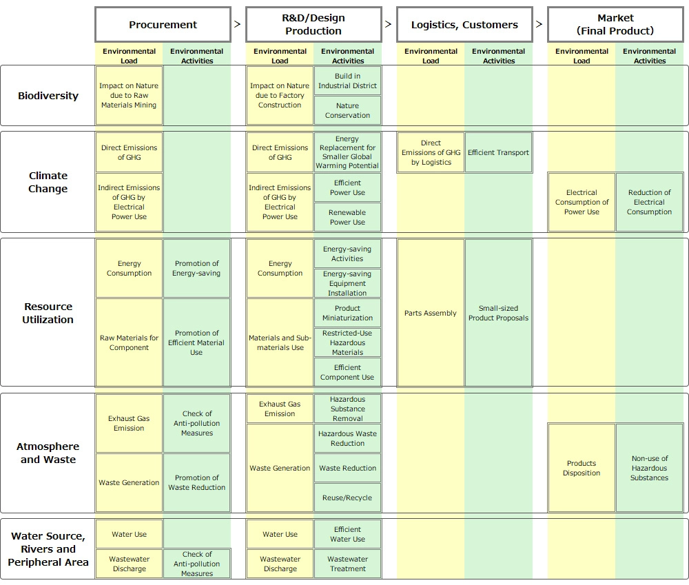 This table summarizes the environmental impact and environmental efforts in the four phases of procurement, R&D/design/production, logistics/customers, and market (use of final products) by classification of biodiversity/climate change/resource use/air/waste/water sources, rivers, and surrounding areas. The environmental impact in the procurement phase of biodiversity is the natural impact of mining raw materials for components. The environmental impact in the R&D/design/production phase is the natural impact of setting up a factory, and the environmental efforts are setting up a factory in a dedicated area and nature conservation activities. The environmental impact in the procurement phase of climate change is direct GHG emissions and indirect GHG emissions from electricity use. The environmental impact in the R&D/design/production phase is direct GHG emissions and indirect GHG emissions from electricity use, and the environmental efforts are changing to energy with a low global warming potential, efficient electricity use, and use of renewable energy. The environmental impact in the logistics/customer phase is direct GHG emissions in transportation, and the environmental efforts are efficient transportation. The environmental impact in the market (use of final products) phase is electricity use of products, and the environmental efforts are reducing power consumption. The environmental impact in the resource utilization procurement phase is energy use and raw materials for parts and components, and the environmental initiatives are the promotion of energy saving activities and the promotion of efficient use of raw materials. The environmental impact in the research, development, design, and production phase is energy use and the use of parts and auxiliary materials, and the environmental initiatives are energy saving activities, the introduction of energy saving equipment and facilities, product miniaturization, the restriction of the use of hazardous substances, and the efficient use of parts and components. The environmental impact in the logistics and customer phase is the assembly of parts, and the environmental initiative is the proposal of small products. The environmental impact in the standby and waste procurement phase is the emission of exhaust gases and the discharge of waste, and the environmental initiatives are checking pollution prevention measures and promoting waste reduction. The environmental impact in the research, development, design, and production phase is the emission of exhaust gases and the discharge of waste, and the environmental initiatives are removing chemical substances, reducing hazardous waste, reducing waste, and reusing and recycling. The environmental impact in the market (use of final products) phase is discontinued products, and the environmental initiative is the non-use of hazardous substances. The environmental impact in the procurement phase of water sources, rivers, and surrounding areas is water use and discharge of wastewater, and the environmental initiative is checking pollution prevention measures. The environmental impacts of the research, development, design, and production phases are water usage and wastewater discharge, while the environmental initiatives are water conservation and wastewater treatment.
