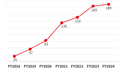 This is a line graph of the cumulative number of issues pointed out from FY2018 to FY2024. The cumulative number of issues pointed out is FY2018: 35, FY2019: 57, FY2020: 83, FY2021: 135, FY2022: 152, FY2023: 185, FY2024: 189.