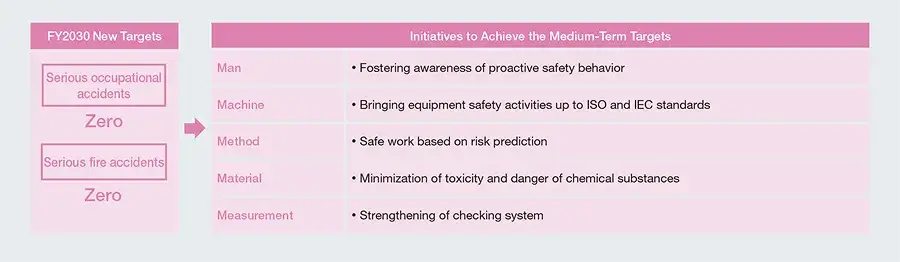 The basic philosophy of our occupational safety and health policy is to “ensure the happiness of our employees—our most valuable asset—by maintaining a safe and secure work environment and promoting employee well-being.” Based on this philosophy, we have established the Taiyo Yuden Group Occupational Safety and Health Management Plan as our mid-term strategy. This plan outlines 5M targets to achieve our medium-term goals: Man: Fostering a culture of proactive safety-conscious behavior, Machine: Aligning equipment safety activities with ISO and IEC standards, Method: Implementing safe work practices based on risk prediction, Material: Minimizing the toxicity and risks associated with chemical substances, and Measurement: Deepening the rigor of safety inspections. Based on these targets, our goal for fiscal 2030 is zero serious occupational accidents and zero major fire accidents.