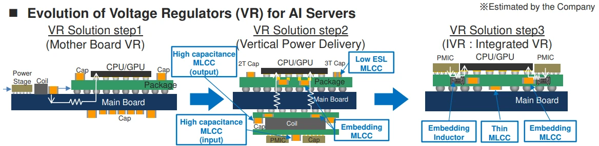 Evolution of Voltage Regulators for AI Servers