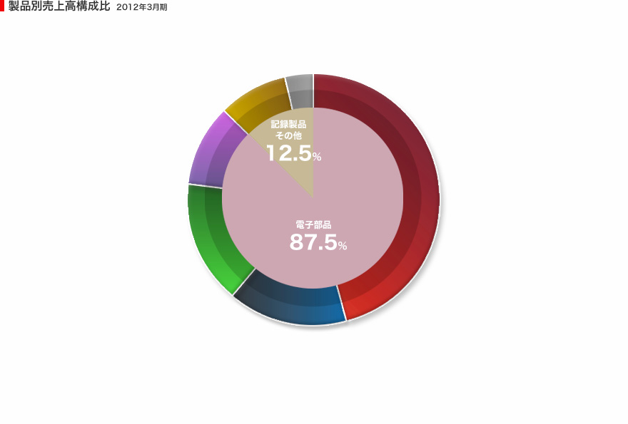 製品別売上高構成比