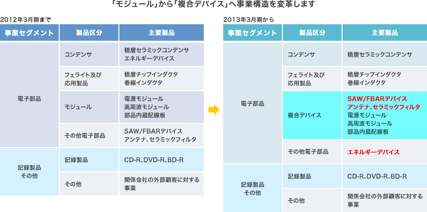 「モジュール」から「複合デバイス」へ事業構造を変革します