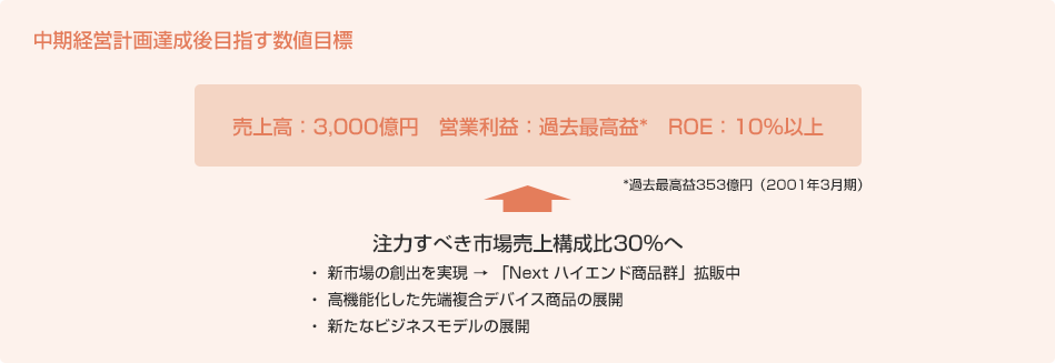 中期経営計画達成後目指す数値目標 売上高：3,000億円　営業利益：過去最高益*　ROE：10%以上