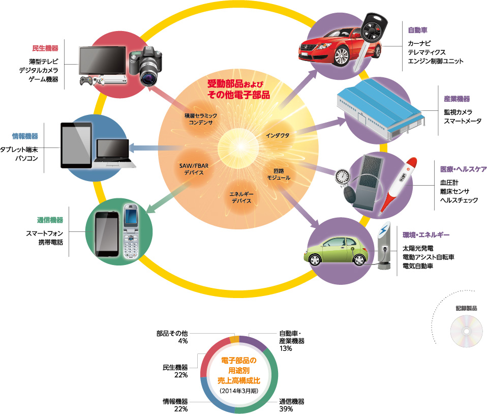 民生機器、情報機器、通信機器、自動車、産業機器、医療・ヘルスケア、環境・エネルギー、記録製品