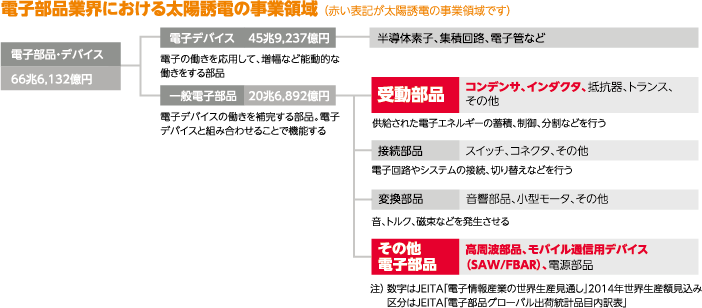 電子部品業界における太陽誘電の事業領域