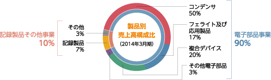 記録製品その他事業10％、電子部品事業90％