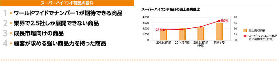 スーパーハイエンド商品の条件　1.ワールドワイドでナンバー1が期待できる商品、2.業界で2.5社しか展開できない商品、3.成長市場向けの商品、4.顧客が求める強い商品力を持った商品