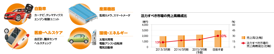 自動車、産業機器、医療・ヘルスケア、環境・エネルギー