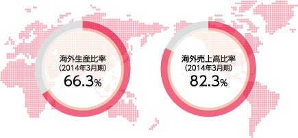 海外生産比率66.3％、海外売上高比率82.3％