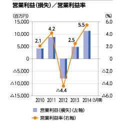 営業利益（損失）／営業利益率