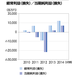 経常利益（損失）／当期純利益（損失）