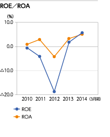 ROE／ROA