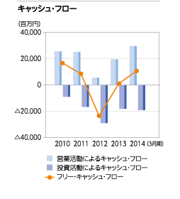 キャッシュ・フロー