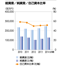 総資産／純資産／自己資本比率