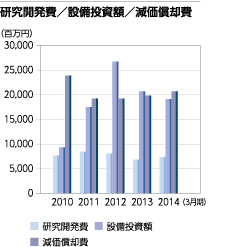 研究開発費／設備投資額／減価償却費