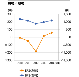 EPS／BPS