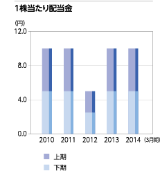 1株当たり配当金