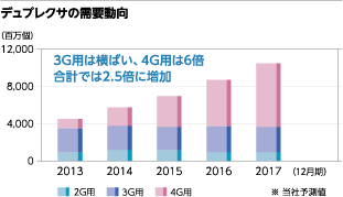 デュプレクサの需要動向