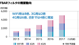 FBARフィルタの需要動向