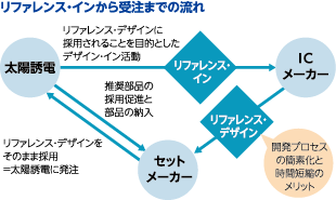 リファレンス・インから受注までの流れ