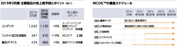 2015年3月期 主要製品の売上高予想とポイント　MCOILの量産スケジュール