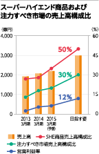スーパーハイエンド商品および注力すべき市場の売上高構成比