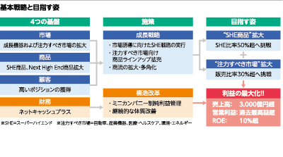 基本戦略と目指す姿