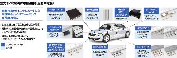 注力すべき市場の商品展開（自動車電装）