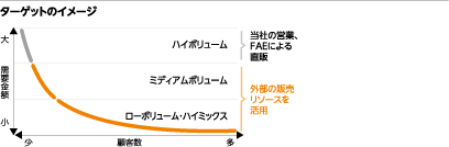 注力すべき市場の商品展開（自動車電装）