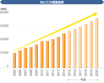 MLCC需要推移