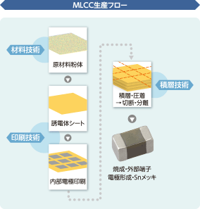 MLCC生産フロー