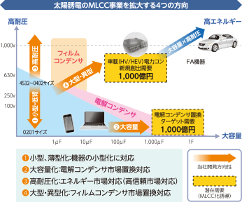 太陽誘電のMLCC事業を拡大する4つの方向：小型、薄型化。大容量化。高耐圧化。大型、異型化