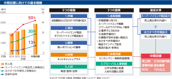 中期目標に向けての基本戦略：5つの基盤、3つの施策、達成水準