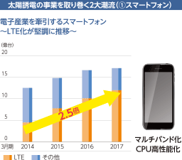 太陽誘電の事業を取り巻く2大潮流（1.スマートフォン）