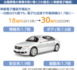 太陽誘電の事業を取り巻く2大潮流（2.車載電子機器）