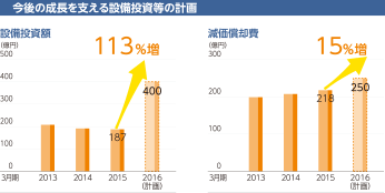 今後の成長を支える設備投資等の計画