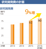 研究開発費の計画