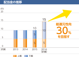 配当金の推移