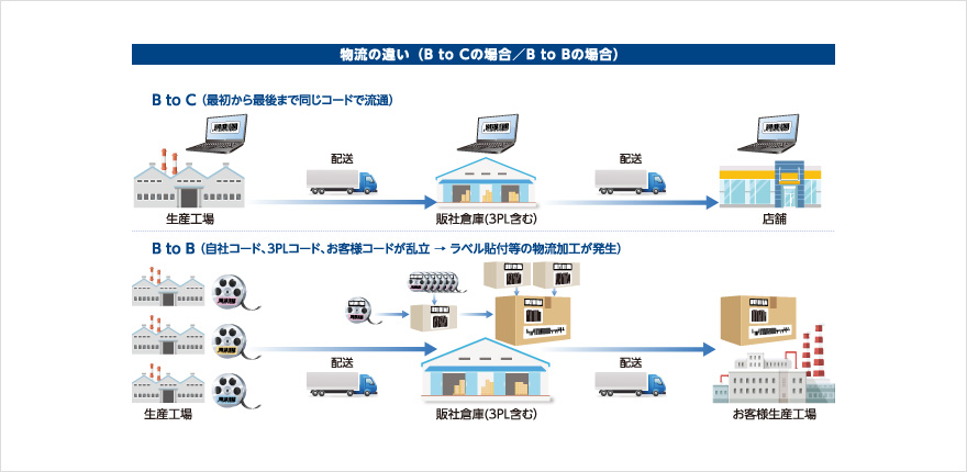 物流の違い（B to Cの場合／B to Bの場合）
					B to C （最初から最後まで同じコードで流通）。
					B to B （自社コード、3PLコード、お客様コードが乱立 → ラベル貼付等の物流加工が発生）。