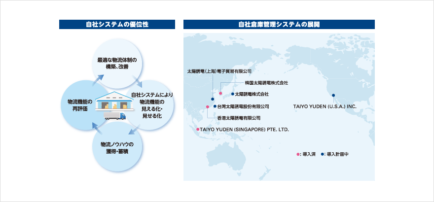 自社システムの優位性
					最適な物流体制の構築、改善→
自社システムにより物流機能の見える化・見せる化→
物流ノウハウの獲得・蓄積→
物流機能の再評価→

自社倉庫管理システムの展開
[導入済み]韓国、香港、シンガポール。[計画中]日本、上海、台湾、アメリカ