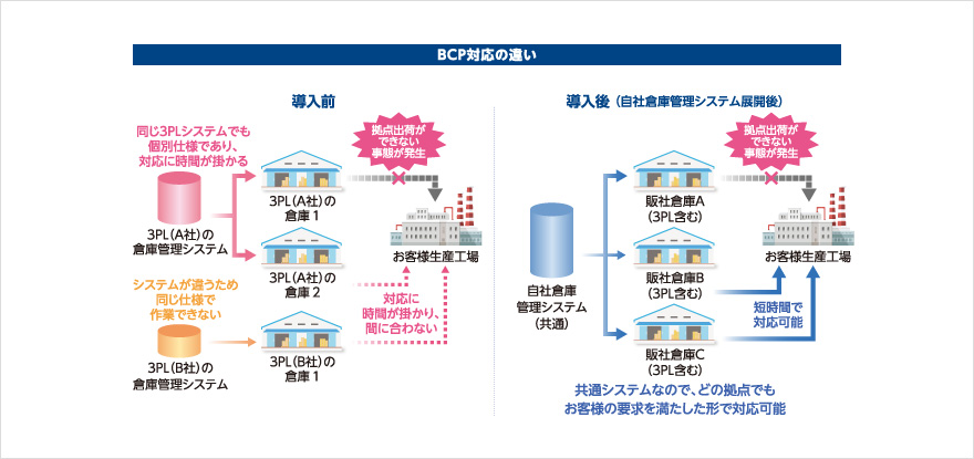 BCP対応の違い
					導入前：同じ3PLシステムでも個別仕様であり、対応に時間が掛かる。システムが違うため同じ仕様で作業できない。
					導入後：共通システムなので、どの拠点でもお客様の要求を満たした形で対応可能。