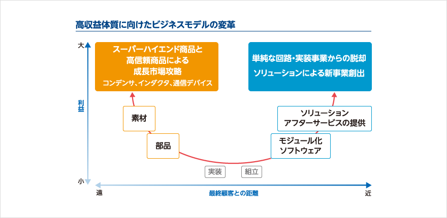 高収益体質に向けたビジネスモデルの変革 スーパーハイエンド商品と高信頼商品による成長市場攻略（コンデンサ、インダクタ、通信デバイス）　単純な回路・実装事業からの脱却、ソリューションによる新事業創出