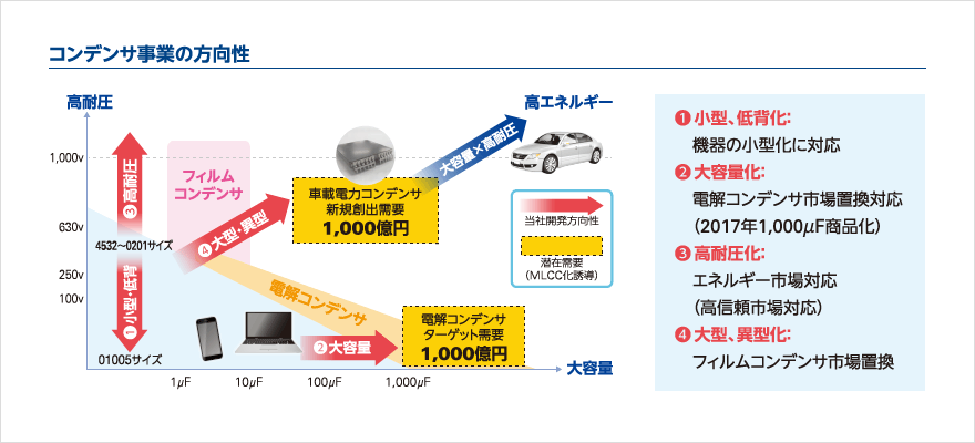 コンデンサ事業の方向性　1.小型、低背化：機器の小型化に対応
2.大容量化：電解コンデンサ市場置換対応（2017年1,000μF商品化）
3.高耐圧化：エネルギー市場対応（高信頼市場対応）
4.大型、異型化：フィルムコンデンサ市場置換